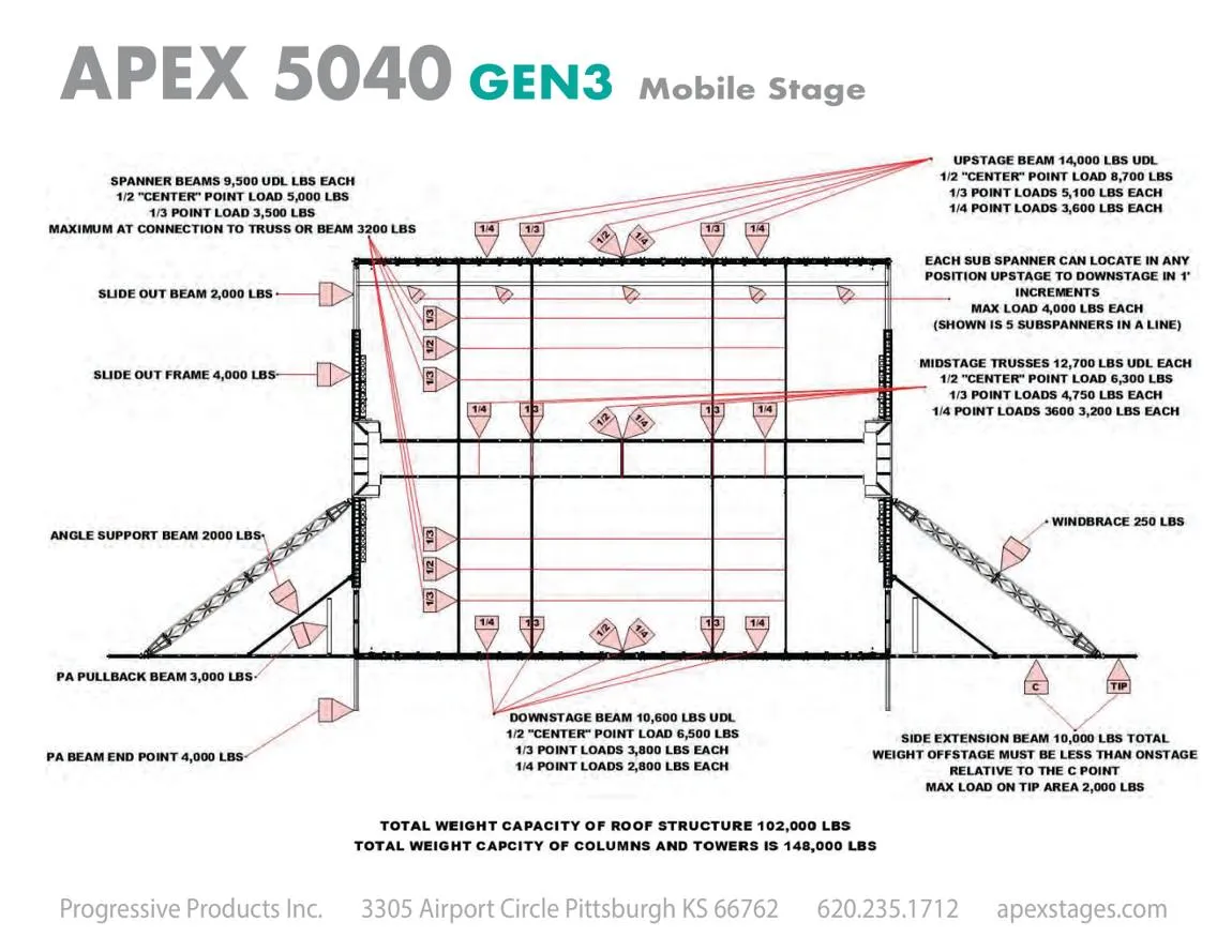 BEAST mode load capacity diagram